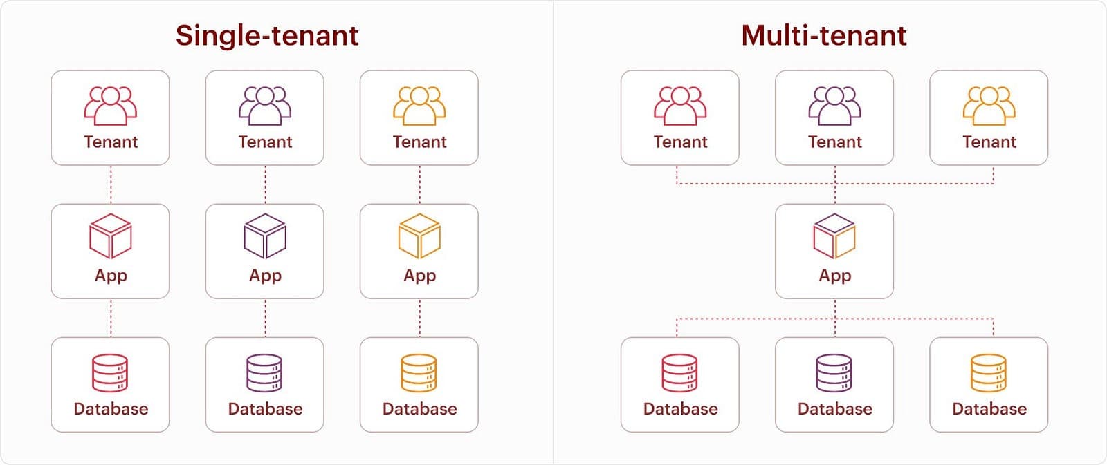 Single-tenant ve multi-tenant mimarisi gorseli